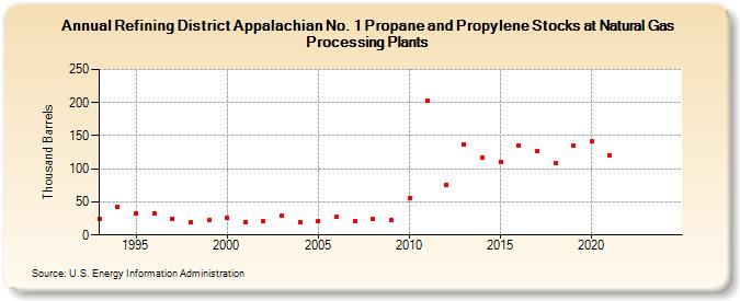 Refining District Appalachian No. 1 Propane and Propylene Stocks at Natural Gas Processing Plants (Thousand Barrels)