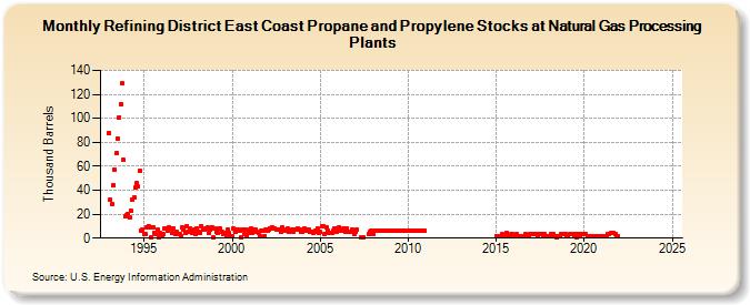 Refining District East Coast Propane and Propylene Stocks at Natural Gas Processing Plants (Thousand Barrels)