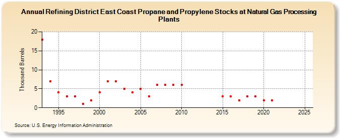 Refining District East Coast Propane and Propylene Stocks at Natural Gas Processing Plants (Thousand Barrels)