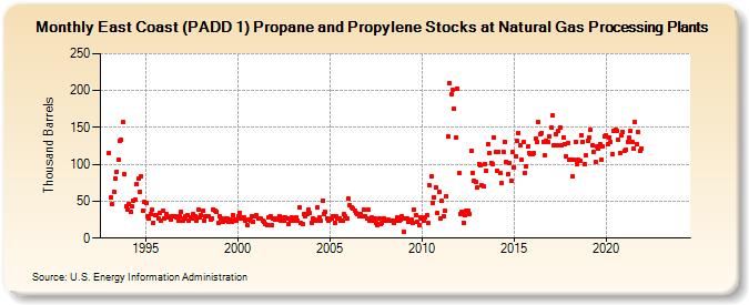 East Coast (PADD 1) Propane and Propylene Stocks at Natural Gas Processing Plants (Thousand Barrels)