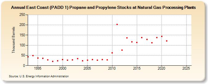 East Coast (PADD 1) Propane and Propylene Stocks at Natural Gas Processing Plants (Thousand Barrels)
