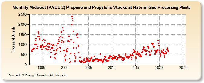 Midwest (PADD 2) Propane and Propylene Stocks at Natural Gas Processing Plants (Thousand Barrels)