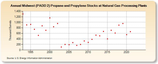 Midwest (PADD 2) Propane and Propylene Stocks at Natural Gas Processing Plants (Thousand Barrels)