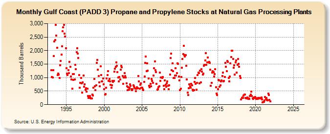 Gulf Coast (PADD 3) Propane and Propylene Stocks at Natural Gas Processing Plants (Thousand Barrels)