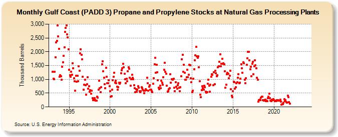 Gulf Coast (PADD 3) Propane and Propylene Stocks at Natural Gas Processing Plants (Thousand Barrels)