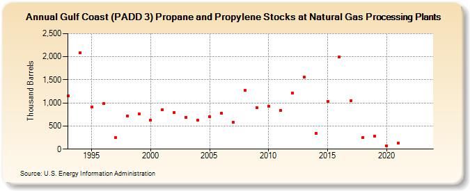 Gulf Coast (PADD 3) Propane and Propylene Stocks at Natural Gas Processing Plants (Thousand Barrels)