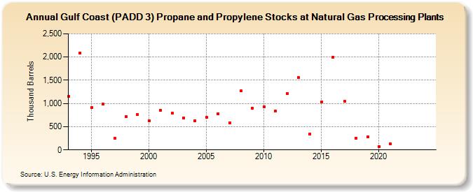 Gulf Coast (PADD 3) Propane and Propylene Stocks at Natural Gas Processing Plants (Thousand Barrels)