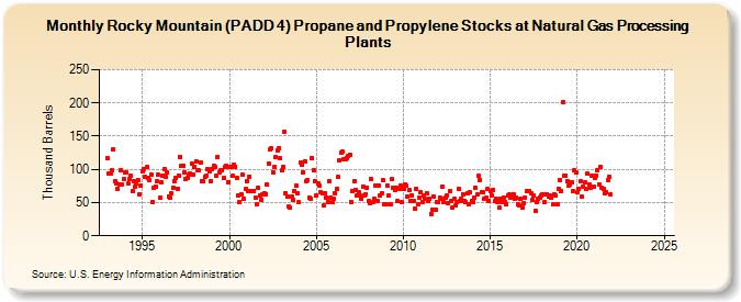 Rocky Mountain (PADD 4) Propane and Propylene Stocks at Natural Gas Processing Plants (Thousand Barrels)