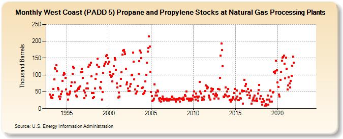 West Coast (PADD 5) Propane and Propylene Stocks at Natural Gas Processing Plants (Thousand Barrels)