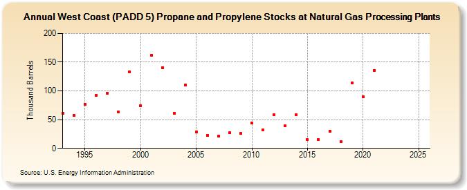 West Coast (PADD 5) Propane and Propylene Stocks at Natural Gas Processing Plants (Thousand Barrels)