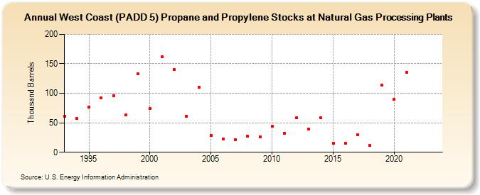 West Coast (PADD 5) Propane and Propylene Stocks at Natural Gas Processing Plants (Thousand Barrels)