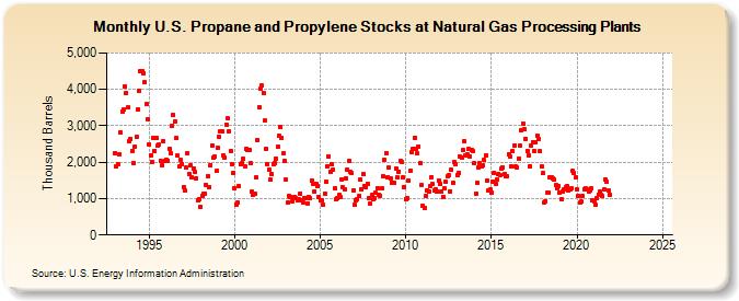 U.S. Propane and Propylene Stocks at Natural Gas Processing Plants (Thousand Barrels)