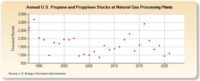 U.S. Propane and Propylene Stocks at Natural Gas Processing Plants (Thousand Barrels)