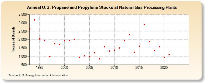 U.S. Propane and Propylene Stocks at Natural Gas Processing Plants (Thousand Barrels)