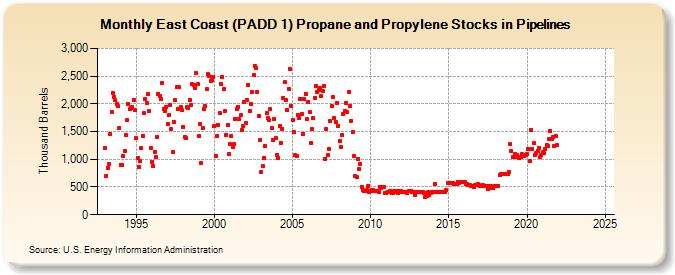 East Coast (PADD 1) Propane and Propylene Stocks in Pipelines (Thousand Barrels)