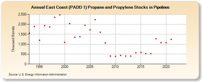 East Coast (PADD 1) Propane and Propylene Stocks in Pipelines (Thousand Barrels)