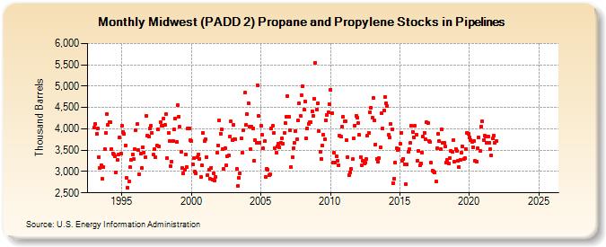 Midwest (PADD 2) Propane and Propylene Stocks in Pipelines (Thousand Barrels)