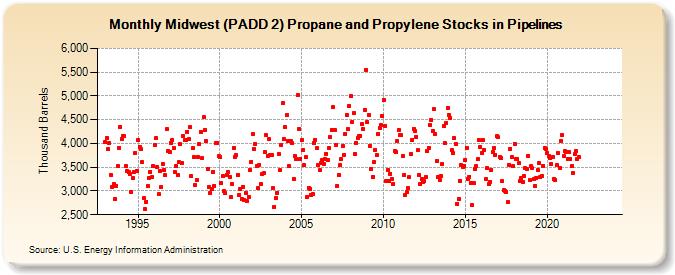 Midwest (PADD 2) Propane and Propylene Stocks in Pipelines (Thousand Barrels)