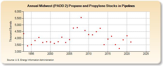 Midwest (PADD 2) Propane and Propylene Stocks in Pipelines (Thousand Barrels)