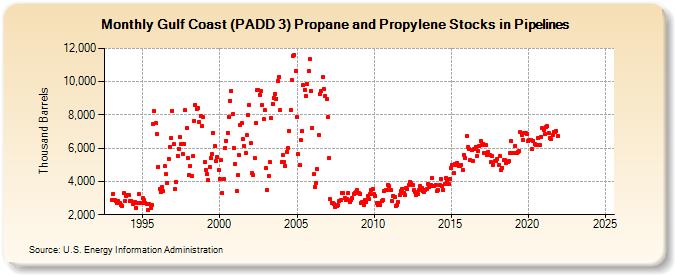 Gulf Coast (PADD 3) Propane and Propylene Stocks in Pipelines (Thousand Barrels)