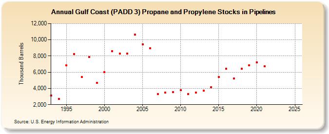 Gulf Coast (PADD 3) Propane and Propylene Stocks in Pipelines (Thousand Barrels)