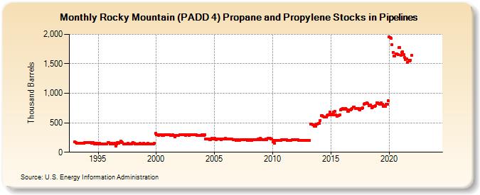 Rocky Mountain (PADD 4) Propane and Propylene Stocks in Pipelines (Thousand Barrels)