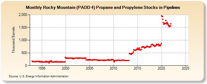 Rocky Mountain (PADD 4) Propane and Propylene Stocks in Pipelines (Thousand Barrels)