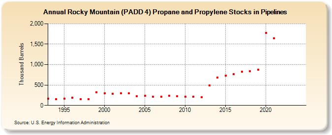 Rocky Mountain (PADD 4) Propane and Propylene Stocks in Pipelines (Thousand Barrels)