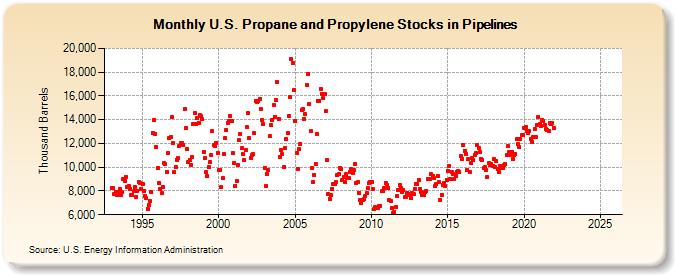 U.S. Propane and Propylene Stocks in Pipelines (Thousand Barrels)