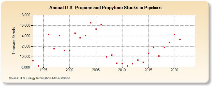 U.S. Propane and Propylene Stocks in Pipelines (Thousand Barrels)