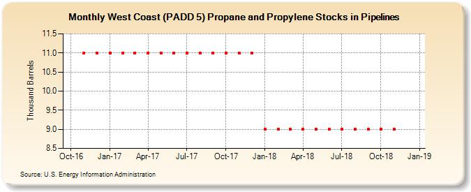 West Coast (PADD 5) Propane and Propylene Stocks in Pipelines (Thousand Barrels)