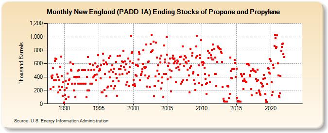 New England (PADD 1A) Ending Stocks of Propane and Propylene (Thousand Barrels)
