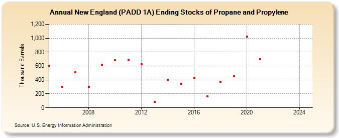 New England (PADD 1A) Ending Stocks of Propane and Propylene (Thousand Barrels)