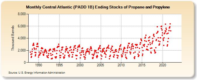 Central Atlantic (PADD 1B) Ending Stocks of Propane and Propylene (Thousand Barrels)