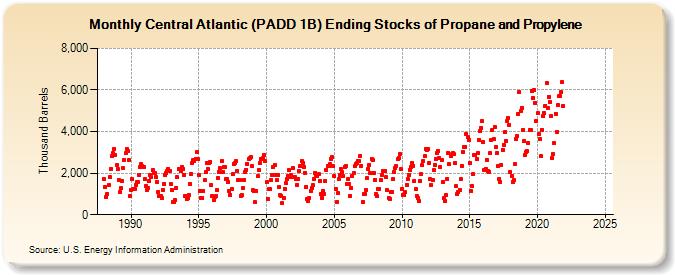 Central Atlantic (PADD 1B) Ending Stocks of Propane and Propylene (Thousand Barrels)