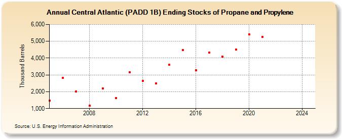 Central Atlantic (PADD 1B) Ending Stocks of Propane and Propylene (Thousand Barrels)