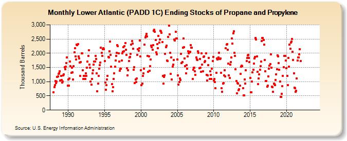 Lower Atlantic (PADD 1C) Ending Stocks of Propane and Propylene (Thousand Barrels)