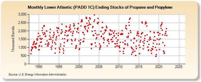 Lower Atlantic (PADD 1C) Ending Stocks of Propane and Propylene (Thousand Barrels)