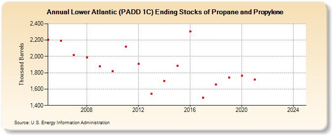 Lower Atlantic (PADD 1C) Ending Stocks of Propane and Propylene (Thousand Barrels)