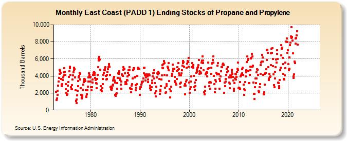 East Coast (PADD 1) Ending Stocks of Propane and Propylene (Thousand Barrels)