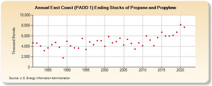 East Coast (PADD 1) Ending Stocks of Propane and Propylene (Thousand Barrels)
