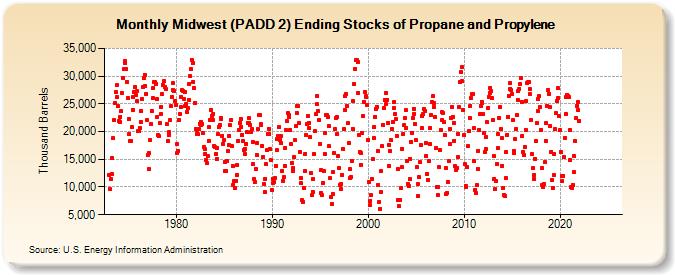 Midwest (PADD 2) Ending Stocks of Propane and Propylene (Thousand Barrels)