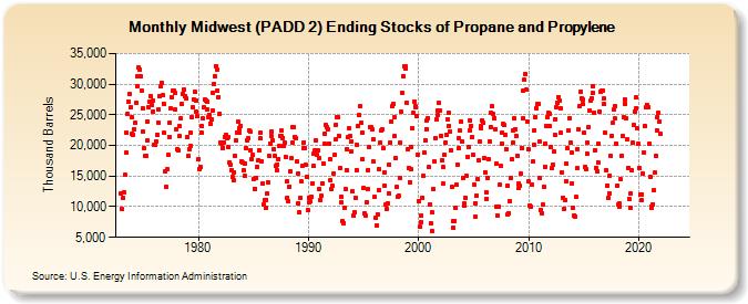 Midwest (PADD 2) Ending Stocks of Propane and Propylene (Thousand Barrels)