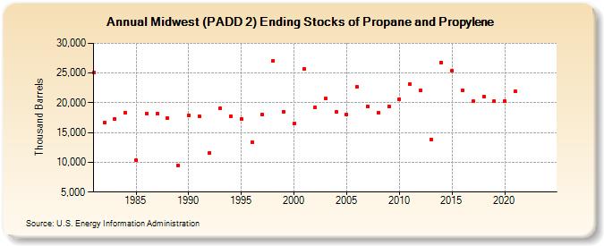 Midwest (PADD 2) Ending Stocks of Propane and Propylene (Thousand Barrels)