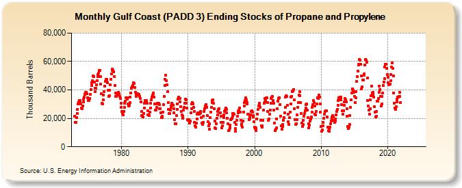 Gulf Coast (PADD 3) Ending Stocks of Propane and Propylene (Thousand Barrels)