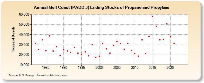 Gulf Coast (PADD 3) Ending Stocks of Propane and Propylene (Thousand Barrels)