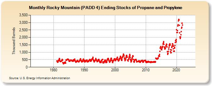 Rocky Mountain (PADD 4) Ending Stocks of Propane and Propylene (Thousand Barrels)