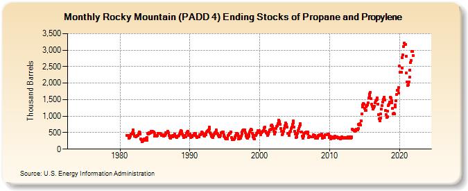 Rocky Mountain (PADD 4) Ending Stocks of Propane and Propylene (Thousand Barrels)