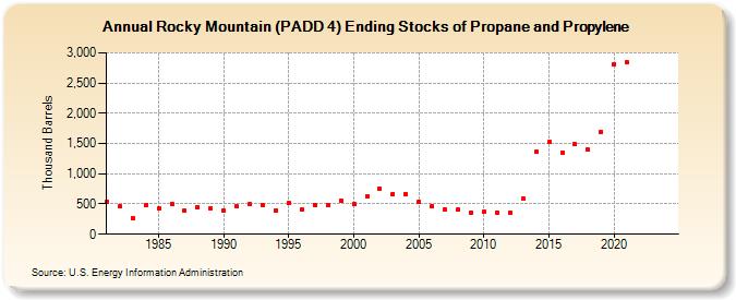 Rocky Mountain (PADD 4) Ending Stocks of Propane and Propylene (Thousand Barrels)