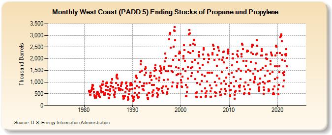 West Coast (PADD 5) Ending Stocks of Propane and Propylene (Thousand Barrels)